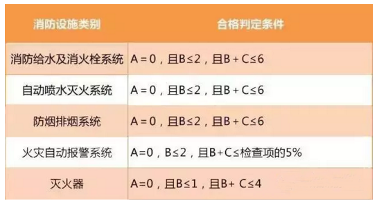 消防设施验收合格标准
