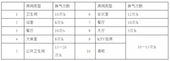 按房间类型换气次数计算