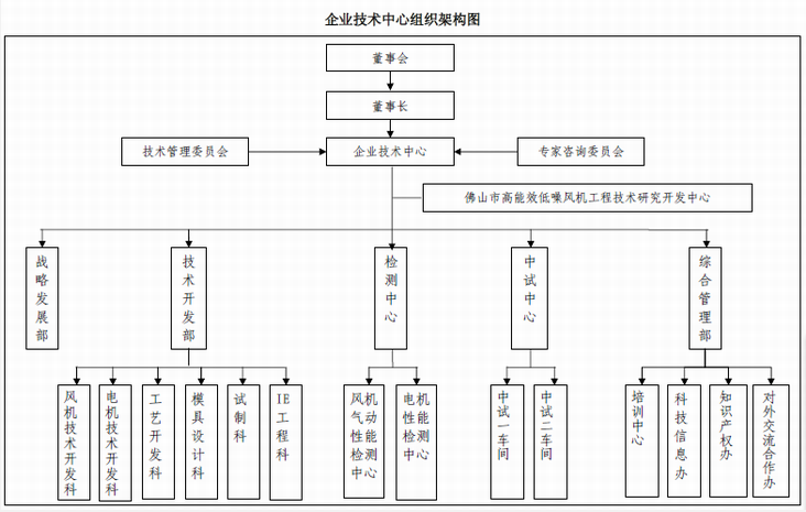 九洲普惠风机企业技术中心组织架构图