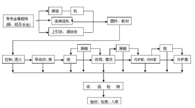 电线电缆加工工艺