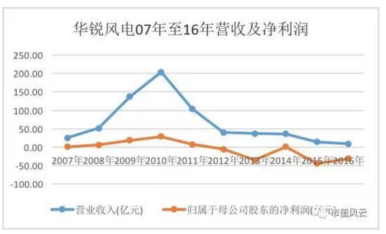 华锐风电07年至16年营收及净利润