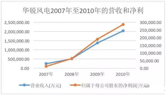 华锐风电07年至10年的营收和净利