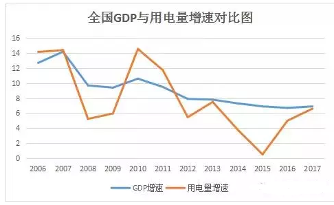 全国GDP与用电量增速对比图