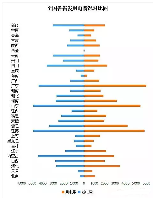 全国分地区发用电情况对比图