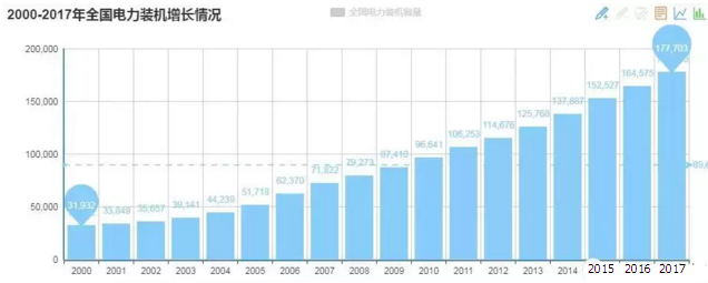 2000-2017全国电力装机增长情况