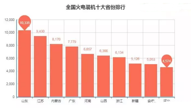 全国十大电力装机省份排行