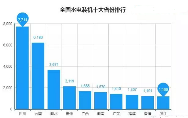 全国十大水电装机省份排行
