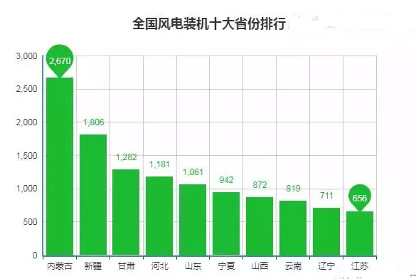 全国十大风电装机省份排行