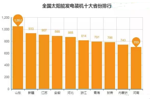 全国十大太阳能发电装机省份排行