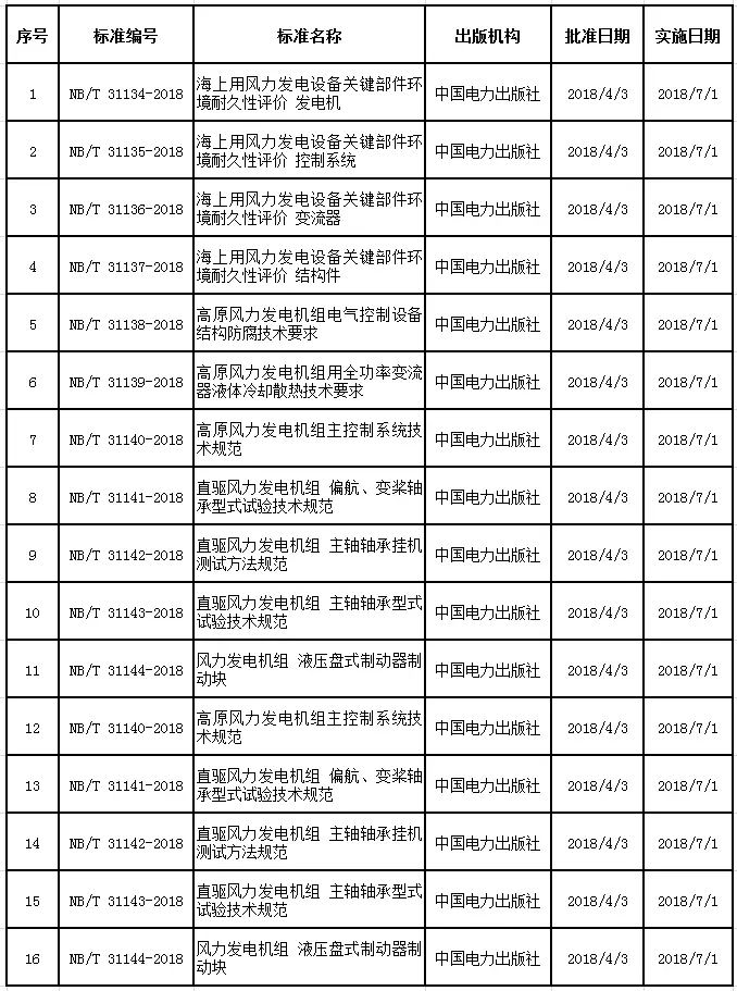 18年风电新标准获批