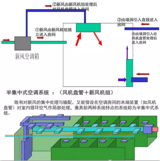 风机盘管加新风系统优缺点