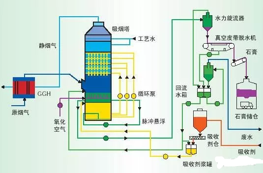 电厂脱硫氧化系统