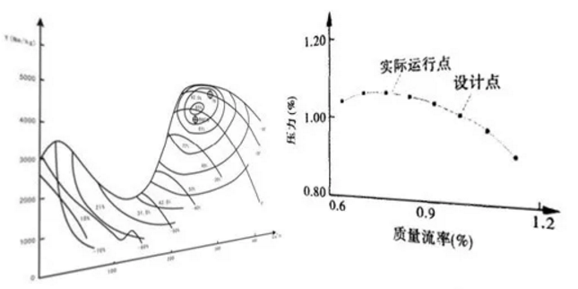 风机设备性能曲线