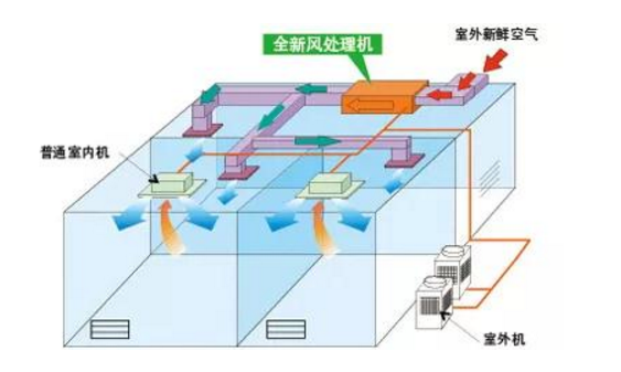 中央空调“全新风模式”下输送的都是室外空气，有效防止不同空间空气混杂循环