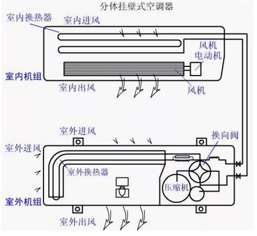 一般家用分体式空调运行原理示意图