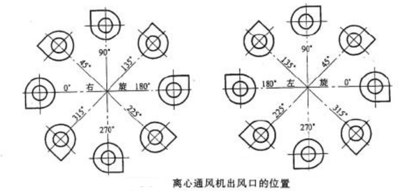 离心通风机出风口位置
