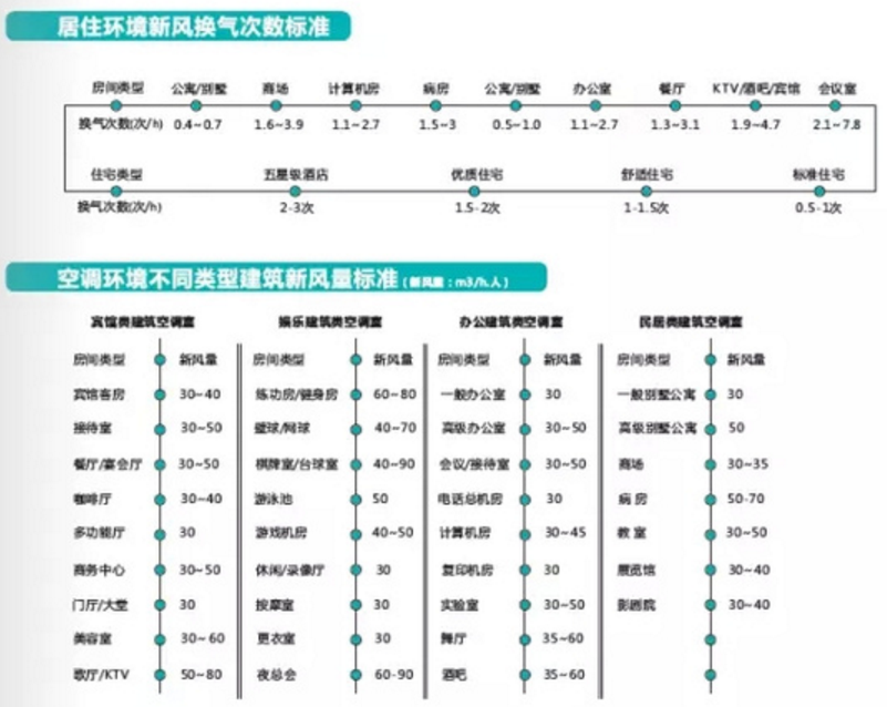 九洲普惠新风系统风量计算