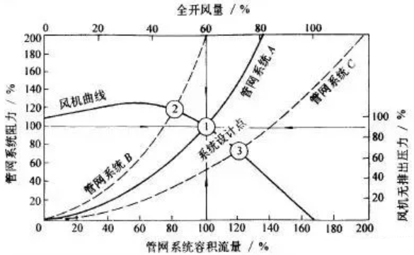 管网系统曲线与风机性能曲线的相互影响