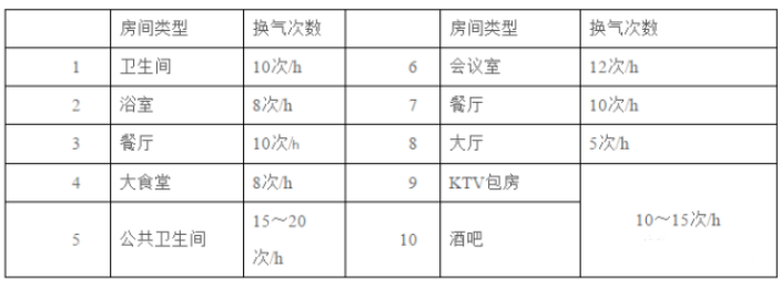 排风量计算方式