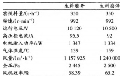 窑尾排风机现场性能测试