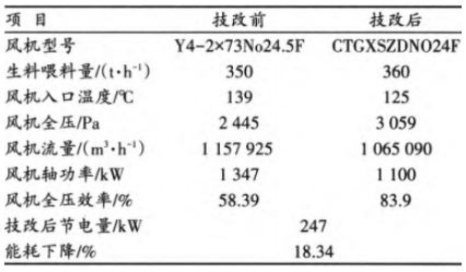 风机改造前后运行参数对比