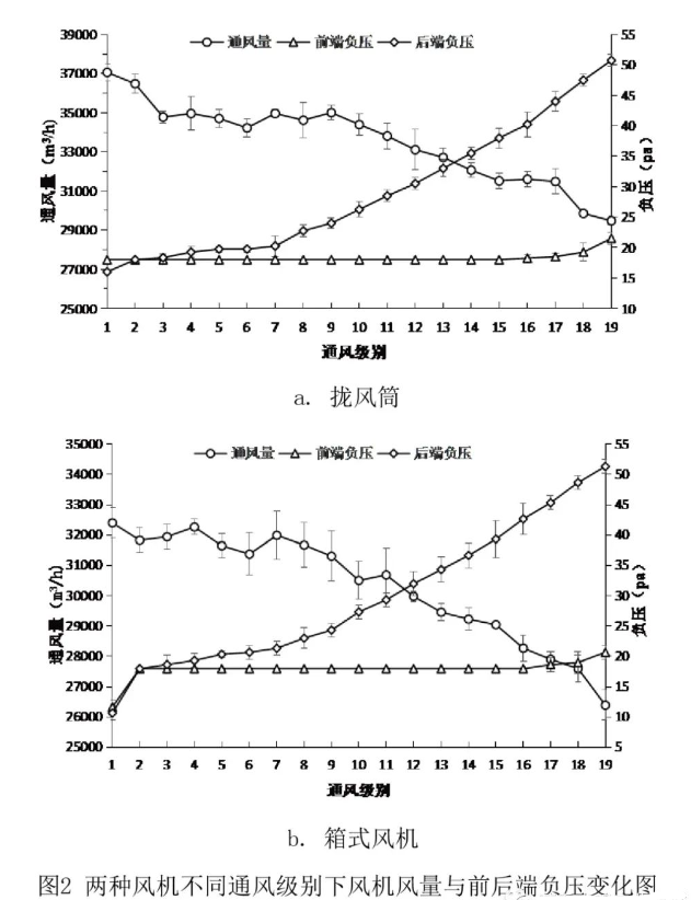 两种风机不同通风级别风量负压变化