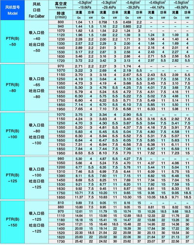 九洲牌PTR(B)型三叶罗茨真空泵 九洲牌PTR(B)型三叶罗茨真空泵