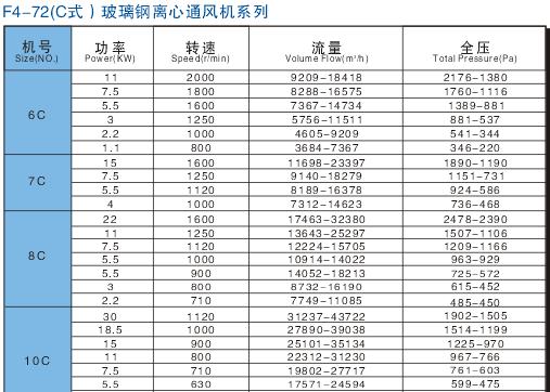 F4-72型C式玻璃钢离心通风机