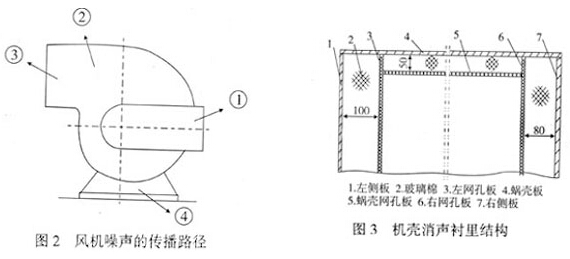 风机噪声传播途径与风机壳消声的结构