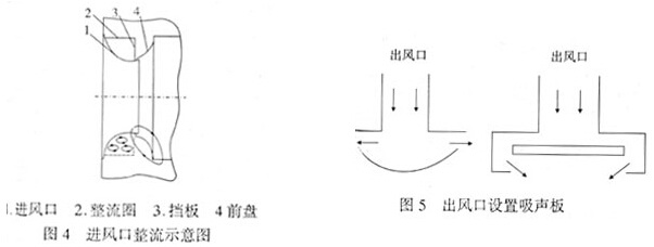 风机进风口与出风口