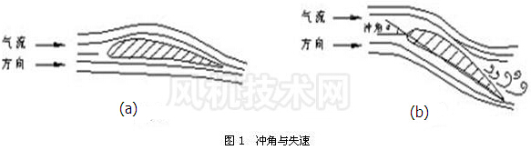轴流风机的冲角与失速-九洲风机