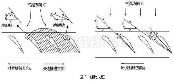 轴流风机的旋转失速-九洲风机