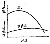 离心鼓风机、后向通风机、机翼型通风机特性曲线