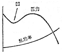 多叶离心通风机特性曲线