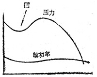 管线轴流风机、叶式轴流风机特性曲线