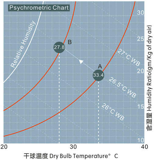 外界的空气经过蒸发过滤时空气温度由点A降至点B现象图