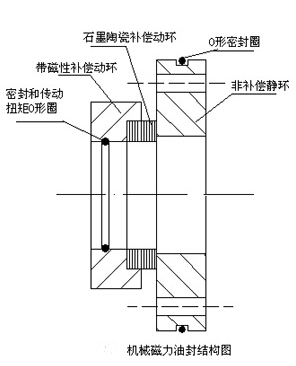 机械磁力油封的结构图-九洲风机